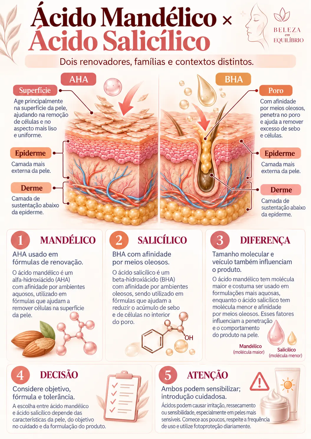 Exemplo de mapa visual: Mandélico × Salicílico