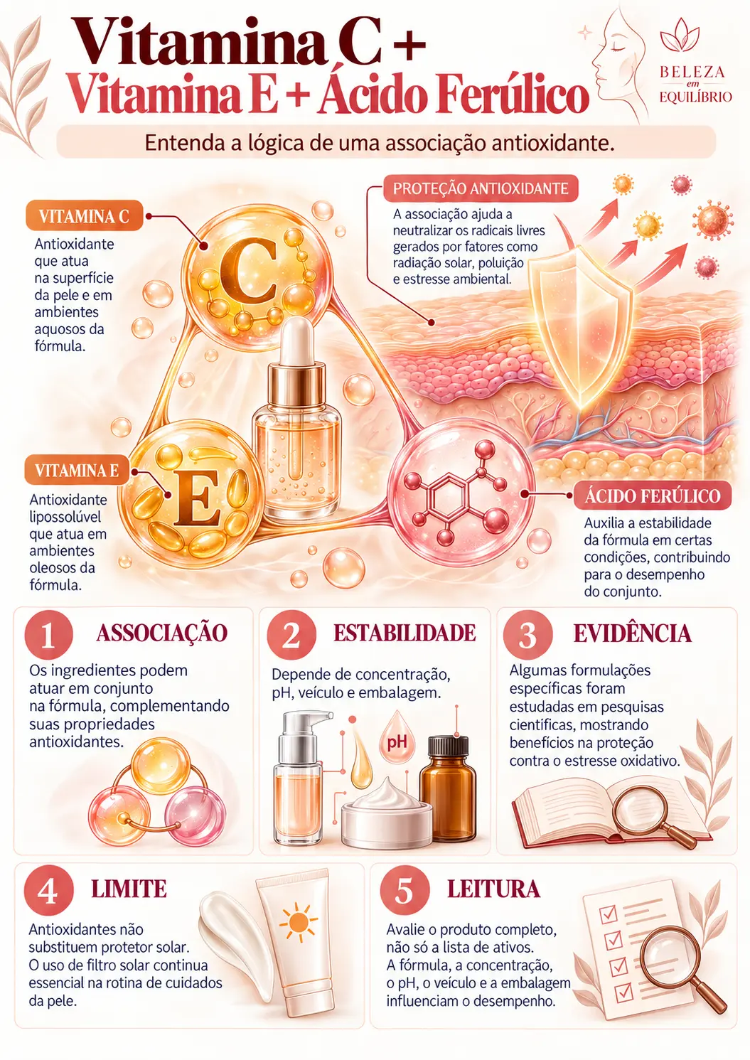 Exemplo de mapa visual: Vitamina C + E + Ferúlico