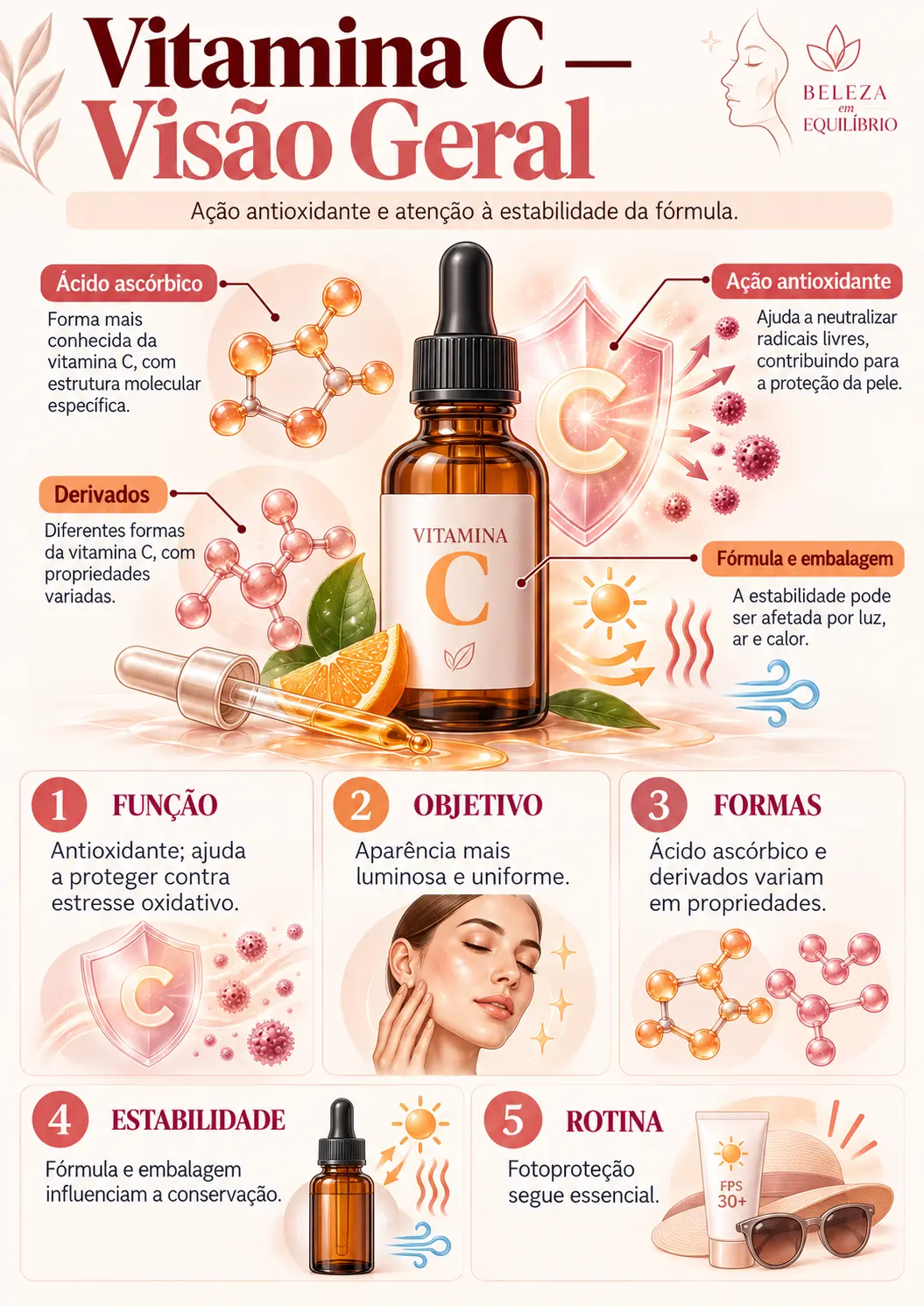 Exemplo de mapa visual: Vitamina C — Visão Geral