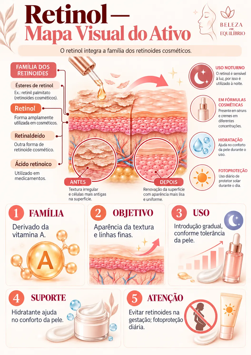 Exemplo de mapa visual: Retinol